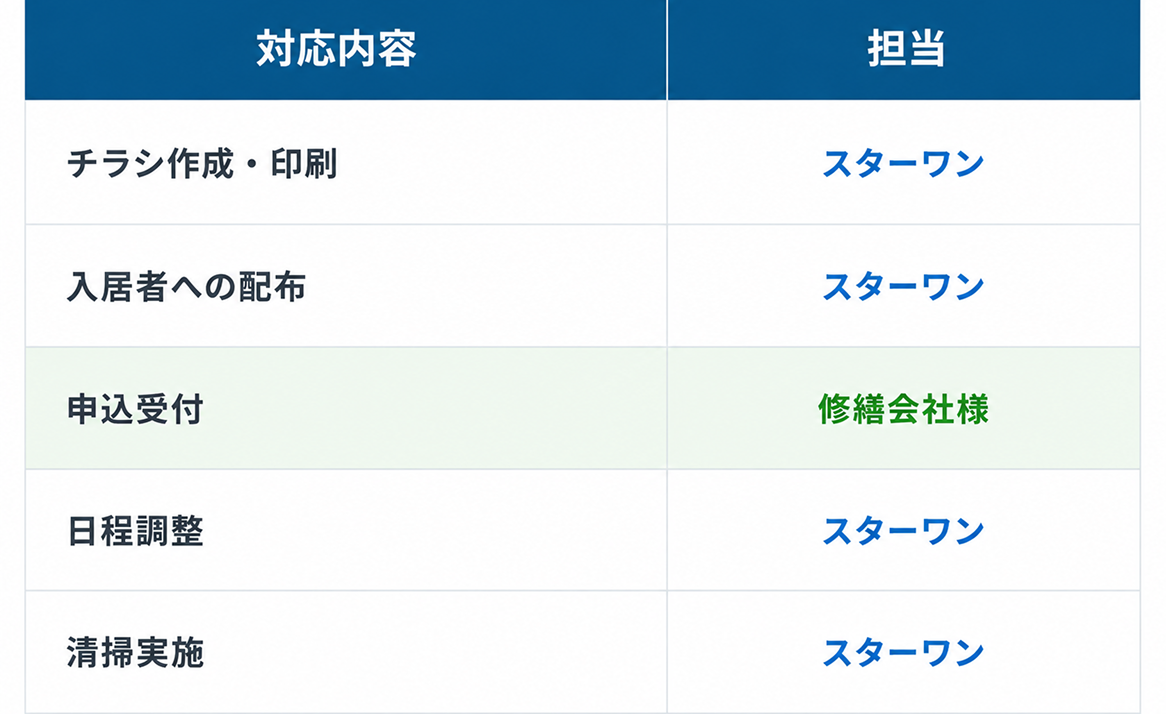 対応内容と担当を示した表